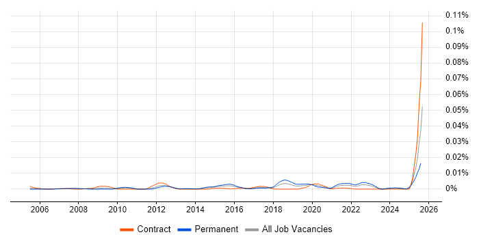 Job vacancy trend for Conversion Specialist in the UK