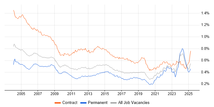Job vacancy trend for Coordinator in the UK