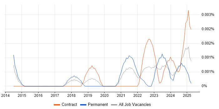 Job vacancy trend for COPPA in the UK Job vacancy trend for COPPA in the UK
