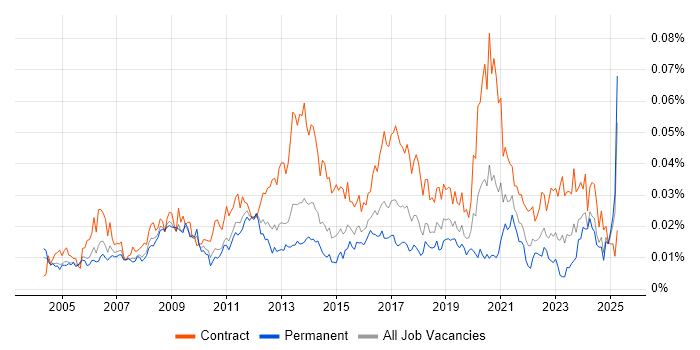 Job vacancy trend for Copywriter in the UK Job vacancy trend for Copywriter in the UK