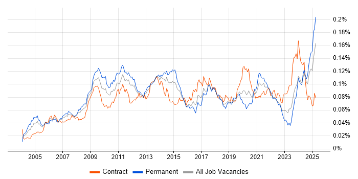 Job vacancy trend for Copywriting in the UK Job vacancy trend for Copywriting in the UK