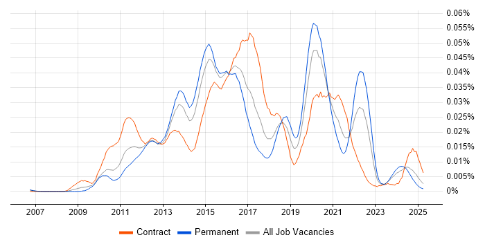 Job vacancy trend for Core Animation in the UK Job vacancy trend for Core Animation in the UK
