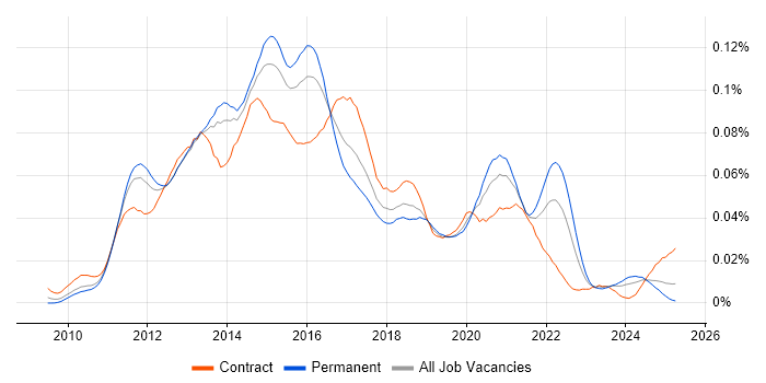 Job vacancy trend for Core Data in the UK Job vacancy trend for Core Data in the UK