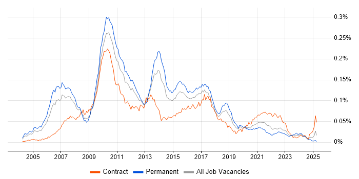 Job vacancy trend for Core Java Developer in the UK