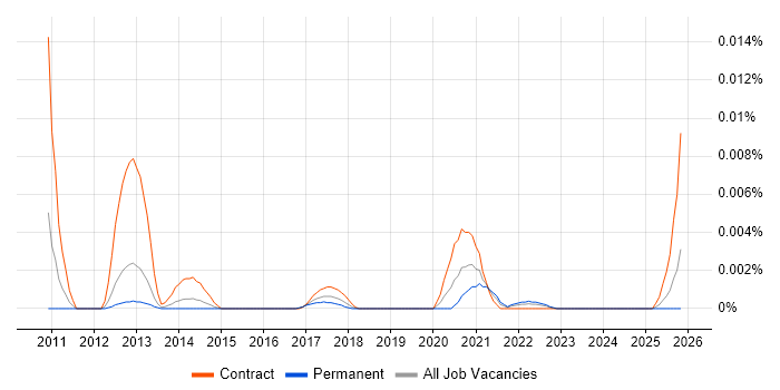 Core Media job vacancy trend in the UK