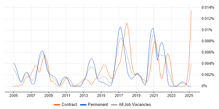 Job vacancy trend for Core Network Architect in the UK