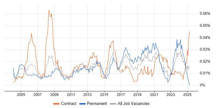 Job vacancy trend for Core Network Engineer in the UK Job vacancy trend for Core Network Engineer in the UK