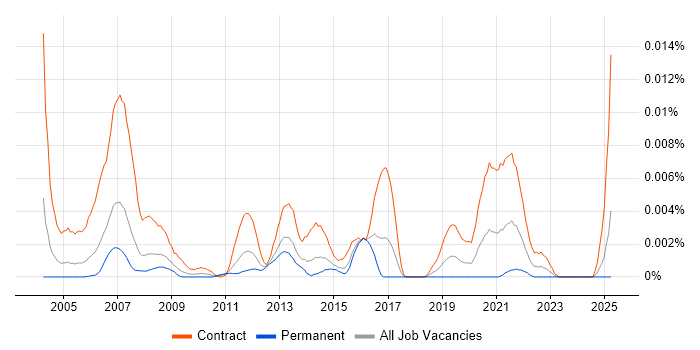 Job vacancy trend for Core Network Project Manager in the UK Job vacancy trend for Core Network Project Manager in the UK