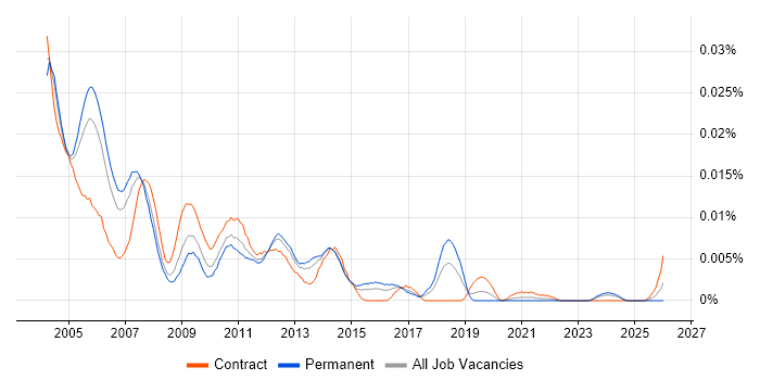 CorelDRAW job vacancy trend in the UK