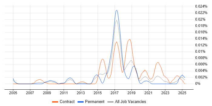 Job vacancy trend for CoreMedia CMS in the UK Job vacancy trend for CoreMedia CMS in the UK