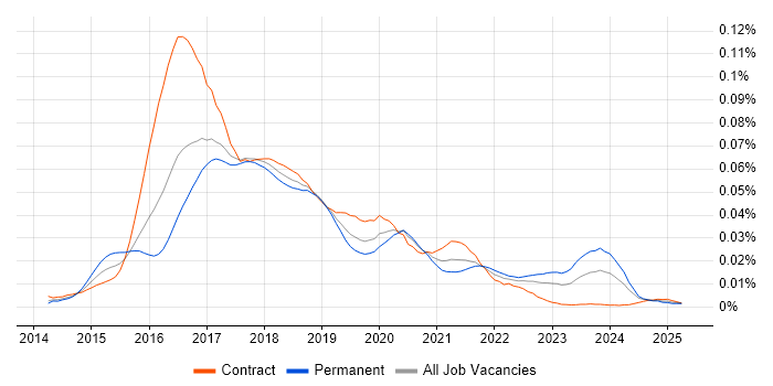 Job vacancy trend for CoreOS in the UK