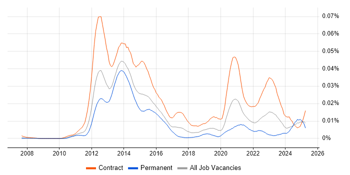 Job vacancy trend for COREP in the UK Job vacancy trend for COREP in the UK