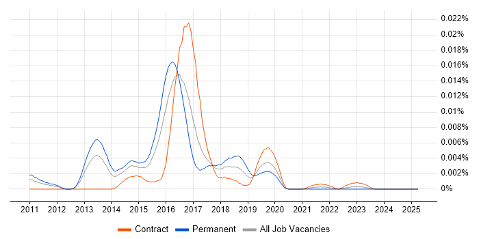 Job vacancy trend for Corosync in the UK Job vacancy trend for Corosync in the UK