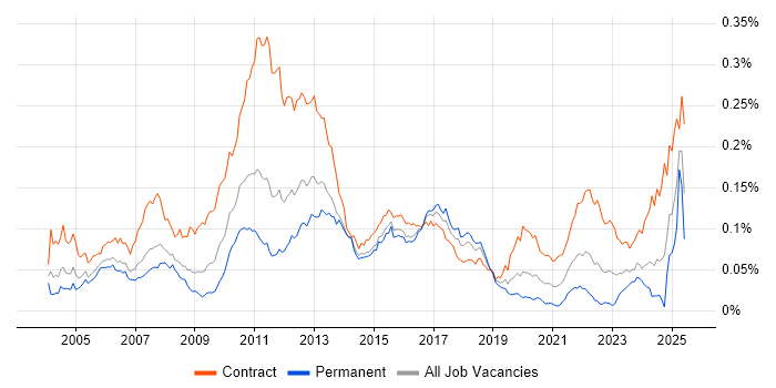 Job vacancy trend for Corporate Banking in the UK
