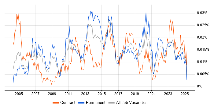 Job vacancy trend for COSO in the UK
