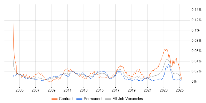 Job vacancy trend for Cost Accounting in the UK Job vacancy trend for Cost Accounting in the UK