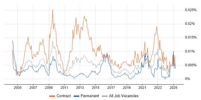 Job vacancy trend for Cost Analyst in the UK Job vacancy trend for Cost Analyst in the UK