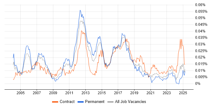 Job vacancy trend for Cost Centre Accounting in the UK Job vacancy trend for Cost Centre Accounting in the UK