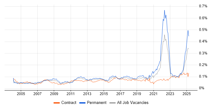 Job vacancy trend for Cost Control in the UK Job vacancy trend for Cost Control in the UK