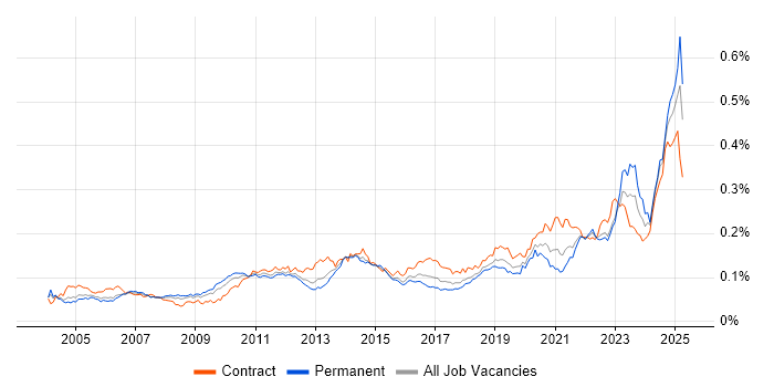 Job vacancy trend for Cost Management in the UK Job vacancy trend for Cost Management in the UK