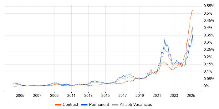 Job vacancy trend for Cost Optimisation in the UK Job vacancy trend for Cost Optimisation in the UK