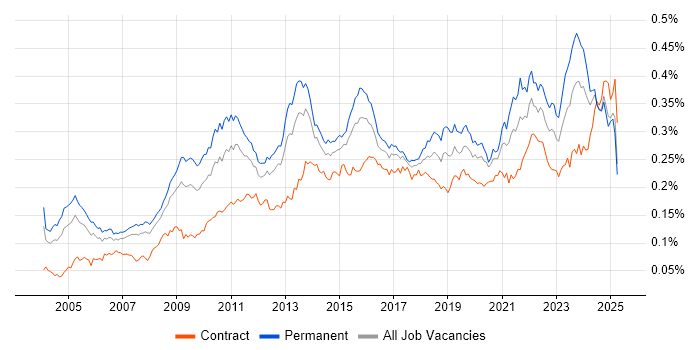 Job vacancy trend for Cost Reduction in the UK