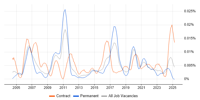 Job vacancy trend for Cost Transparency in the UK