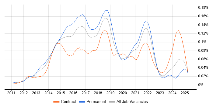 Job vacancy trend for Couchbase in the UK