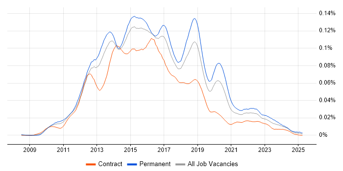 Job vacancy trend for CouchDB in the UK