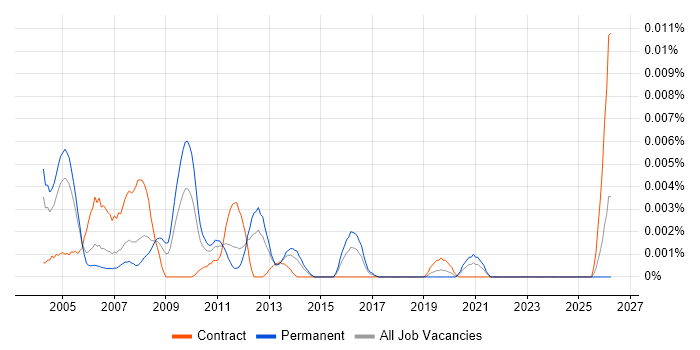 Courseware Developer job vacancy trend in the UK