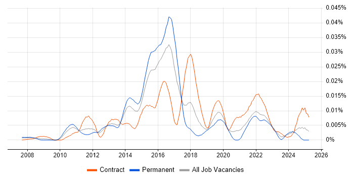 Job vacancy trend for Coverity in the UK Job vacancy trend for Coverity in the UK