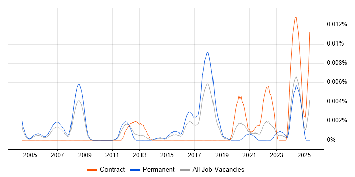 Job vacancy trend for CPIM in the UK Job vacancy trend for CPIM in the UK