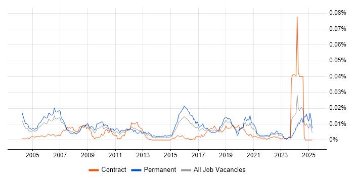 Job vacancy trend for CPLD in the UK Job vacancy trend for CPLD in the UK