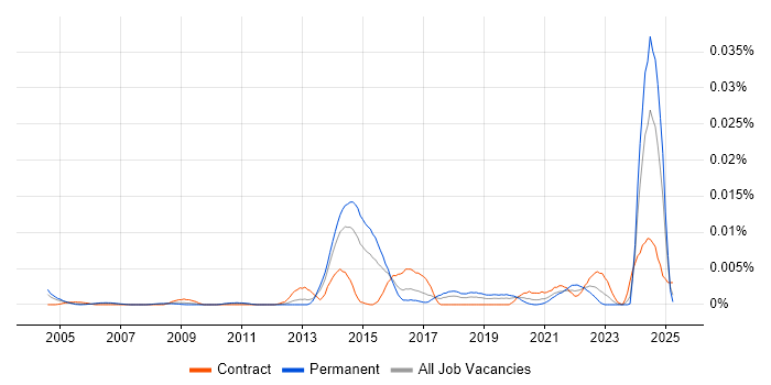 Job vacancy trend for CPLEX in the UK Job vacancy trend for CPLEX in the UK