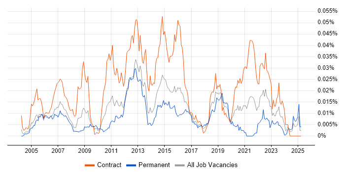 Job vacancy trend for CppUnit in the UK Job vacancy trend for CppUnit in the UK