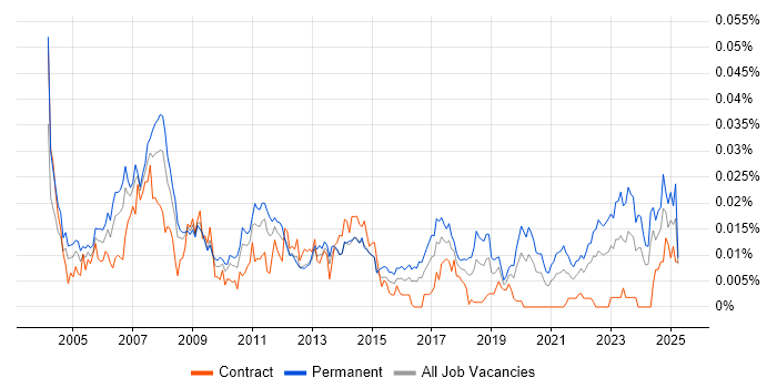 Job vacancy trend for CQG in the UK