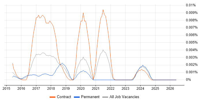 CQL job vacancy trend in the UK