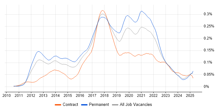 Job vacancy trend for CQRS in the UK Job vacancy trend for CQRS in the UK