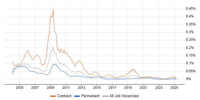 Job vacancy trend for Cramer in the UK Job vacancy trend for Cramer in the UK