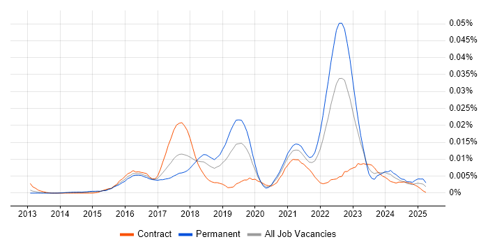 Job vacancy trend for Crashlytics in the UK Job vacancy trend for Crashlytics in the UK
