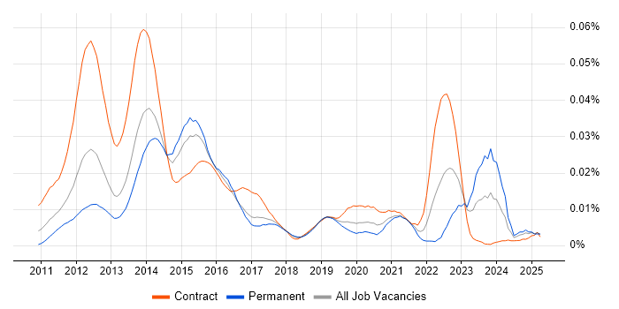 Job vacancy trend for CRD IV in the UK Job vacancy trend for CRD IV in the UK