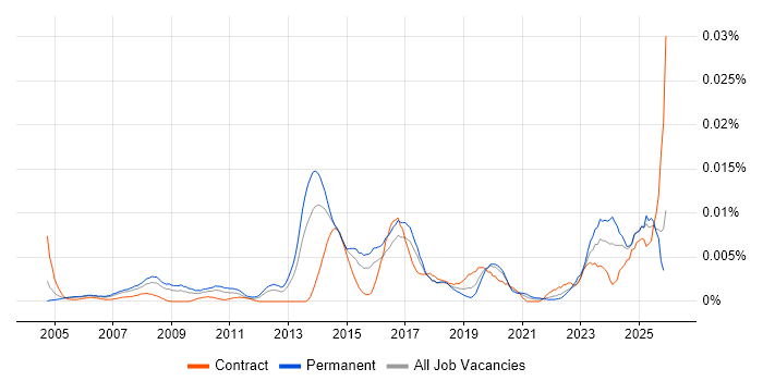 Creative Artworker job vacancy trend in the UK