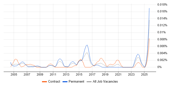 Creative Copywriter job vacancy trend in the UK
