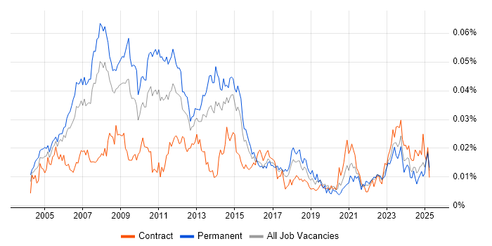 Job vacancy trend for Creative Designer in the UK Job vacancy trend for Creative Designer in the UK