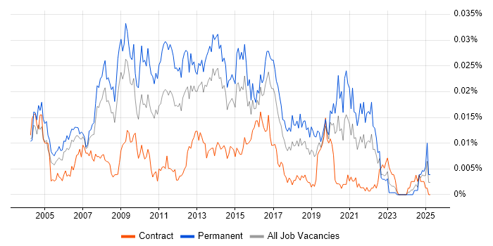 Job vacancy trend for Creative Developer in the UK