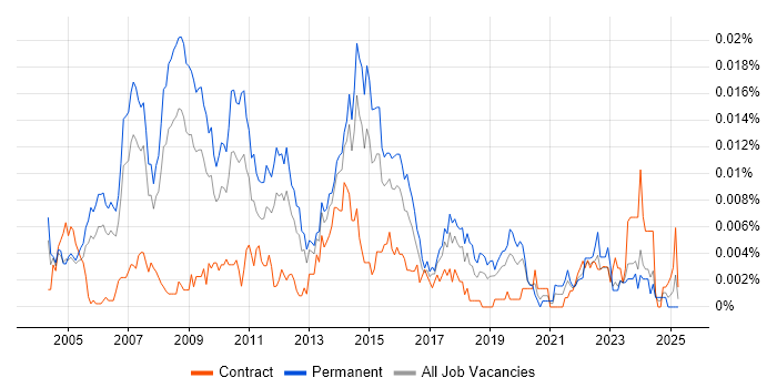 Job vacancy trend for Creative Director in the UK Job vacancy trend for Creative Director in the UK