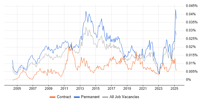 Job vacancy trend for Creative Marketing in the UK Job vacancy trend for Creative Marketing in the UK