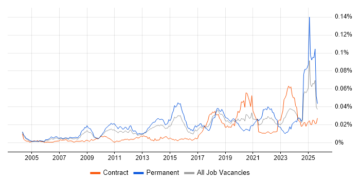 Creative Strategy job vacancy trend in the UK