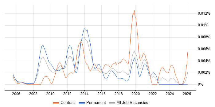 Creative Technologist job vacancy trend in the UK