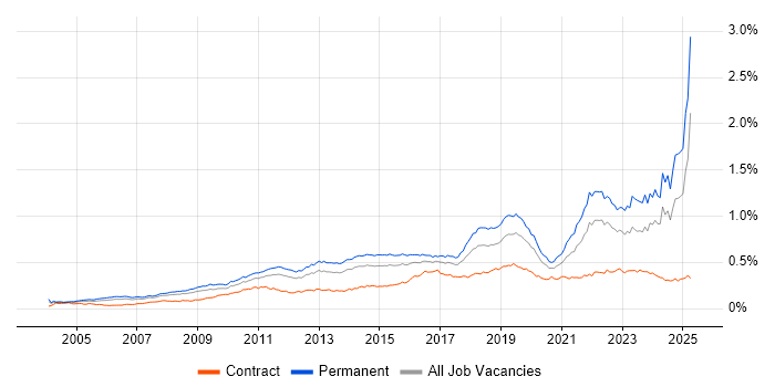 Job vacancy trend for Creative Thinking in the UK Job vacancy trend for Creative Thinking in the UK